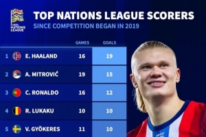 欧国联历史射手榜：哈兰德19球居首，C罗、卢卡库、约克雷斯在列