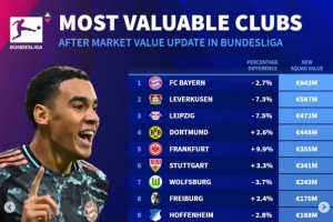 德甲球队身价排行：拜仁8.43亿欧居首，勒沃库森、莱比锡二三位