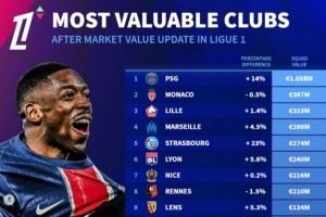 法甲球队身价排行：巴黎10.5亿欧居首，摩纳哥、里尔二三位