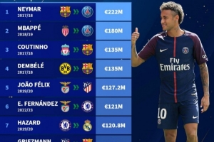 德转列历史最贵转会：内马尔2.22亿欧独一档，巴萨那年应激了