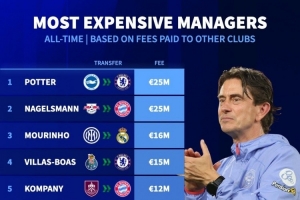 教练“转会费”排名：波特、纳帅2500万欧居首，穆帅1600万欧第三