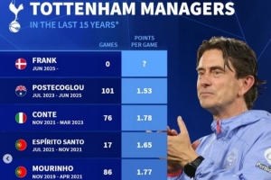 近15年热刺主帅场均得分：博阿斯1.91分最高，澳波1.53分最低