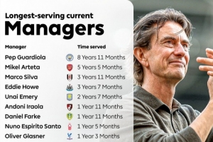 英超主帅执教时长排行：瓜迪奥拉8年11月最长 阿尔特塔5年5月第二