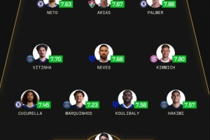 sofascore世俱杯最佳阵：蓝军巴黎新月各3将 基米希&阿里亚斯在列