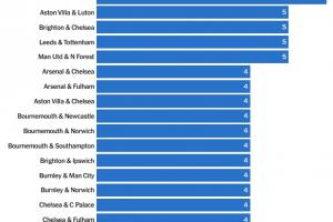 英超各队近年来互相交易：布莱顿&切尔西5次，阿森纳&切尔西4次