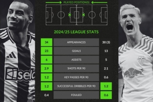 whoscored对比上赛季关键数据：伊萨克相比塞斯科全面占优