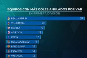 今天被吹了3球！皇马TV晒西甲VAR取消进球排名：皇马37次断层领先