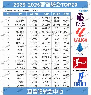 伊萨克即将刷新榜单！今夏TOP20转会：英超太疯狂，利物浦独秀