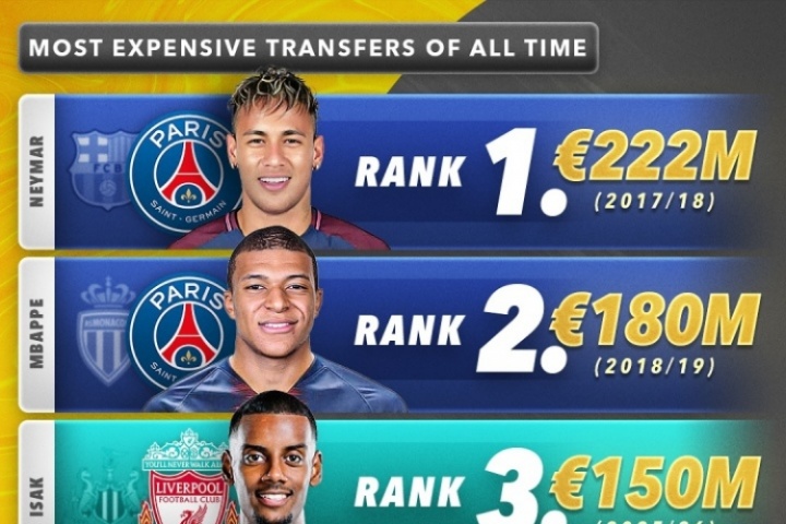 💰足坛历史最贵TOP10：内姆前2，伊萨克跃居第3！利物浦2人上榜