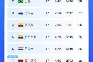 大局已定！南美世预赛积分榜：委内瑞拉、玻利维亚争一附加赛名额