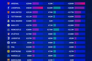 英超霸榜！夏窗净投入排行：枪手2.84亿居首，红军第2，曼联第3