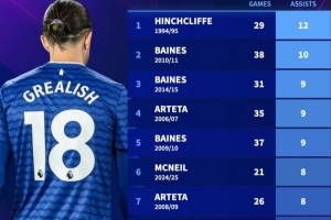 开局3场4助！格拉利什有望冲击埃弗顿队史英超单赛季12次助攻纪录