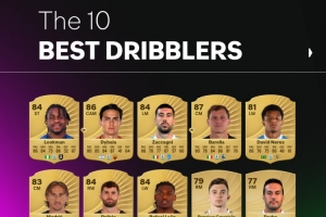 意甲FC26盘带前10球员：卢克曼88居首，迪巴拉第二，米兰3人在列