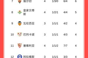 西甲积分榜：皇马4战全胜领跑，巴萨3轮7分暂居第5，马竞第16