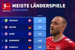 德甲现役球员国家队出场：埃里克森144场最多，诺伊尔、凯恩前三