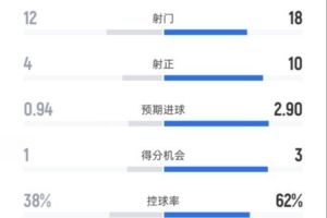 霍芬海姆1-4拜仁数据：射门12-18，射正4-10，控球率38%-62%