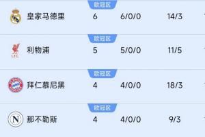 巴黎掉队！前四联赛榜首队仍全胜：皇马6连利物浦5连，德意均4连