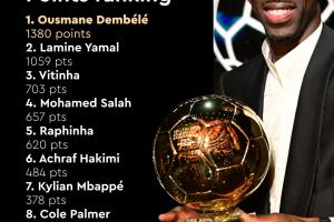 金球奖分数公布：登贝莱1380分第一，亚马尔1059分