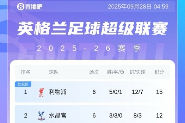 前5仅2支BIG6！英超积分榜：红军3分领跑 热刺仍第3 桑德兰第4