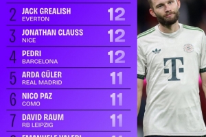 9月份五大联赛创造机会榜：莱默尔第1，格拉利什第2，佩德里第4