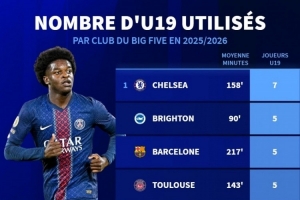 本赛季五大联赛使用U19球员数量：切尔西7人最多，巴萨、巴黎5人