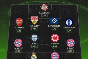 WhoScored本赛季至今五大联赛最佳阵：姆巴佩、凯恩、迪亚斯在列