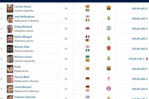 意甲0人！足坛19位亿元先生：英超9人、西甲7人、德甲2人法甲1人