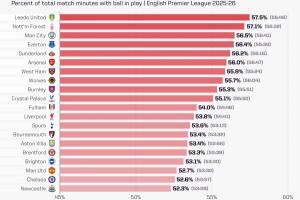 英超20队净比赛时间占比：利兹联居首，纽卡切尔西曼联倒数前三