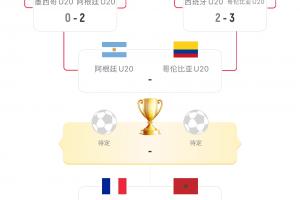 世青赛四强出炉：阿根廷遇上哥伦比亚，法国迎战摩洛哥！