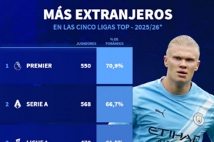 五大联赛外籍球员占比：英超70.9%最高，西甲43.3%最低