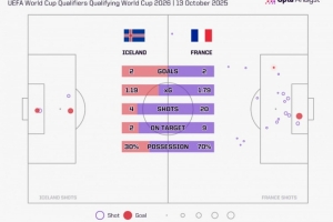 控球率达69.7%却未能赢球，法国创2013年来客场不胜最高控球纪录
