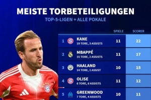 本赛季俱乐部各项赛事参与进球榜：凯恩11场造22球，格林伍德第5