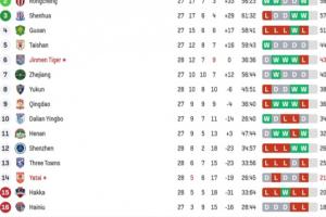 客场两球领先！亚泰实时积分从垫底到脱离降级区，1分优势压梅州