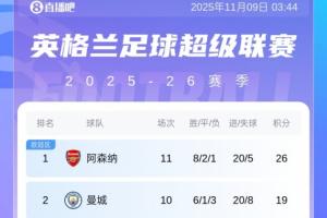 乱成一锅粥！英超积分榜：枪手7分优势领跑！曼城黑猫19分4队18分