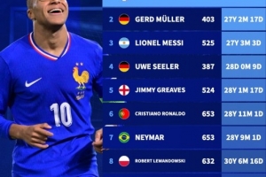 达成职业生涯400球球员年龄：姆巴佩最年轻，梅西第三，C罗第6