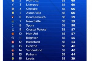 天空体育：Opta预测了赛季英超最终排名 👀