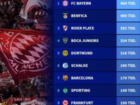 德转列注册会员最多的俱乐部前十：拜仁、本菲卡40万并列第一